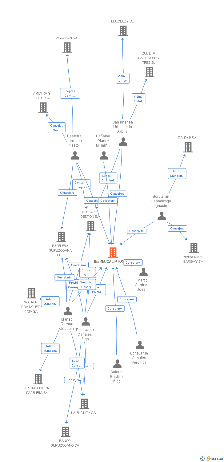 Vinculaciones societarias de IBEREUCALIPTOS SA