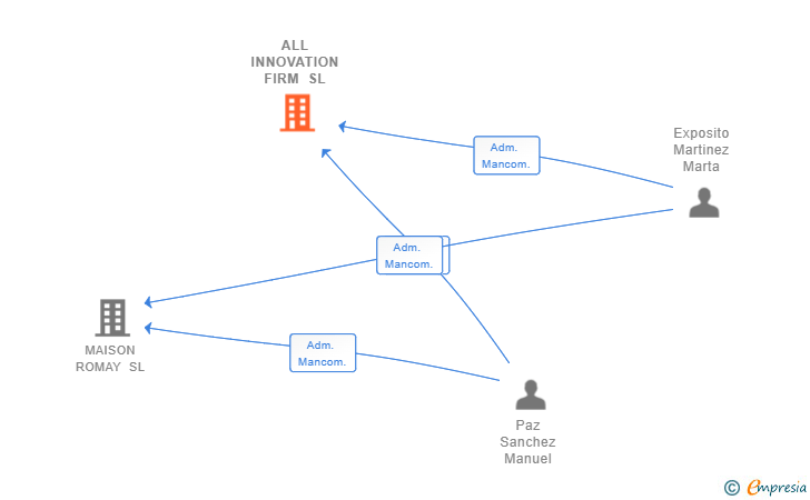 Vinculaciones societarias de ALL INNOVATION FIRM SL