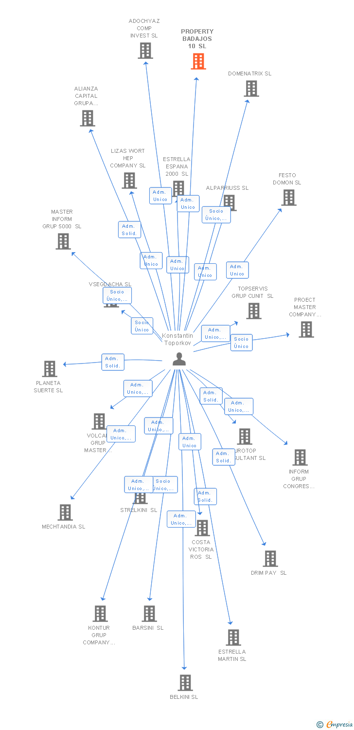 Vinculaciones societarias de PROPERTY BADAJOS 10 SL