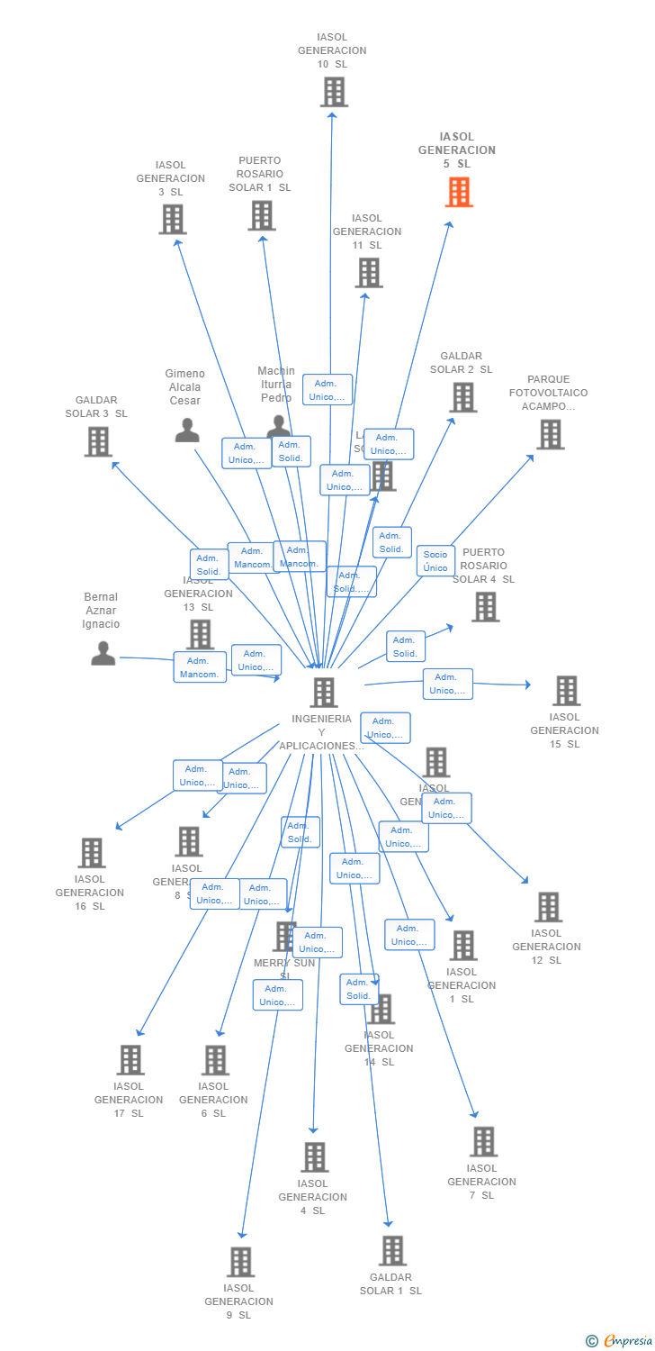 Vinculaciones societarias de IASOL GENERACION 5 SL