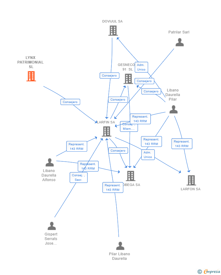 Vinculaciones societarias de LYNX PATRIMONIAL SL