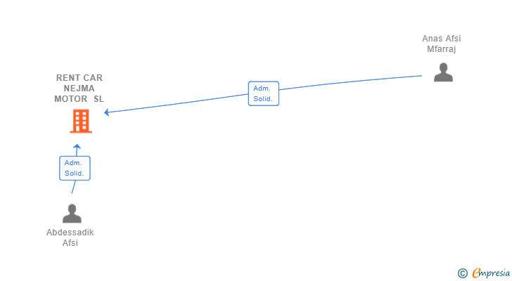 Vinculaciones societarias de RENT CAR NEJMA MOTOR SL