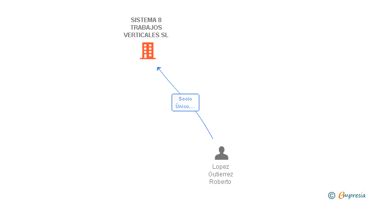 Vinculaciones societarias de SISTEMA 8 TRABAJOS VERTICALES SL