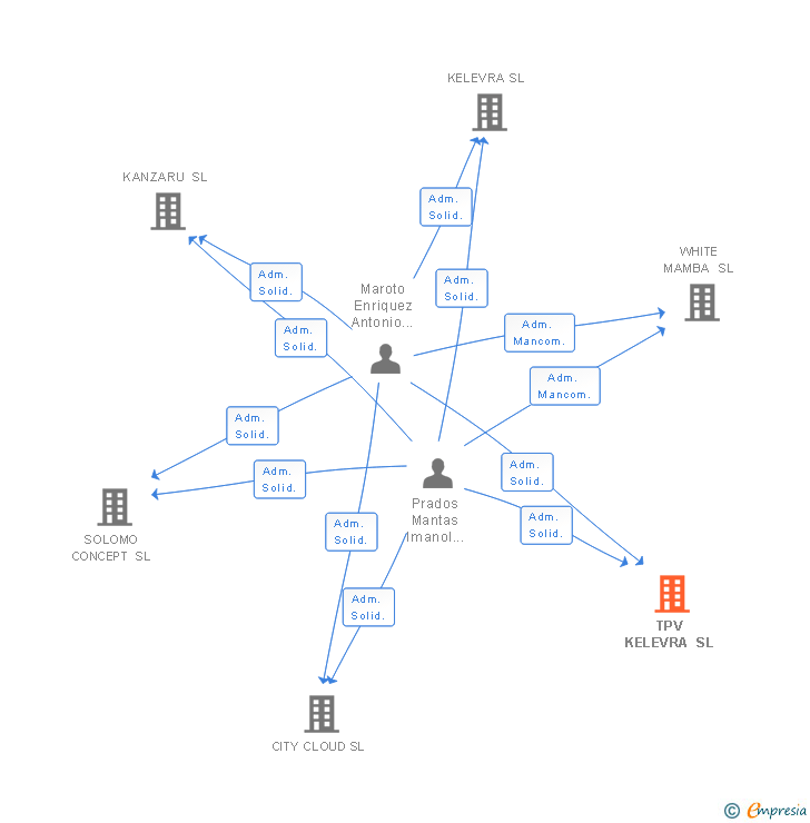 Vinculaciones societarias de TPV KELEVRA SL