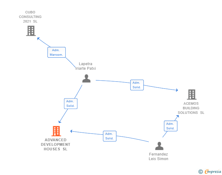 Vinculaciones societarias de ADVANCED DEVELOPMENT HOUSES SL