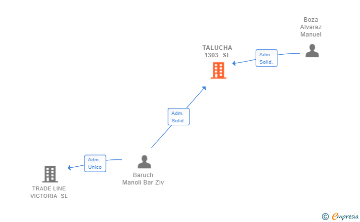 Vinculaciones societarias de TALUCHA 1303 SL