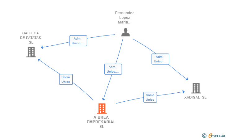 Vinculaciones societarias de A BREA EMPRESARIAL SL