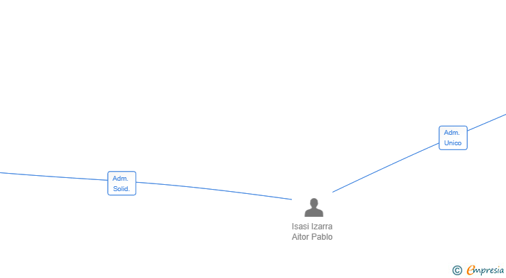 Vinculaciones societarias de ASKARGAN SL (EXTINGUIDA)
