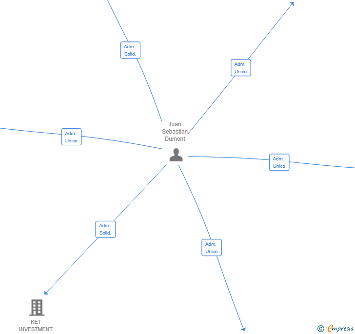 Vinculaciones societarias de TIBIDA CAP SL