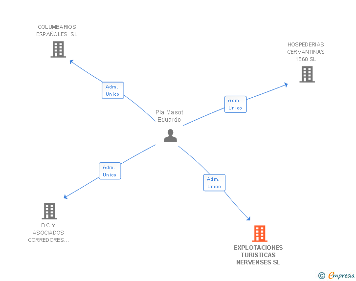 Vinculaciones societarias de EXPLOTACIONES TURISTICAS NERVENSES SL
