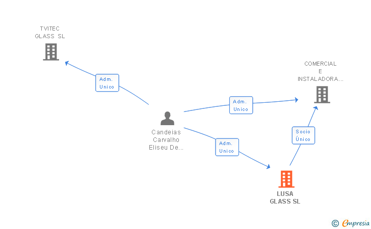 Vinculaciones societarias de LUSA GLASS SL