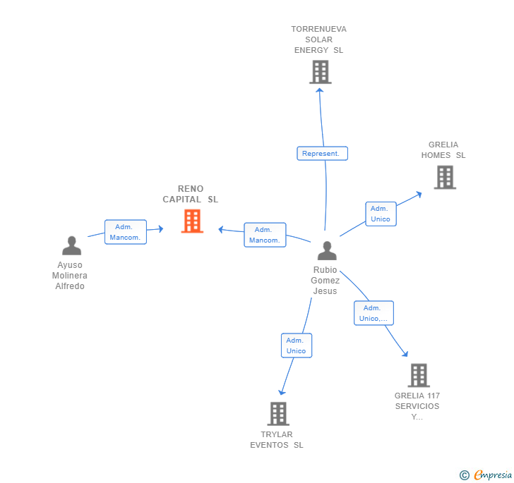 Vinculaciones societarias de RENO CAPITAL SL