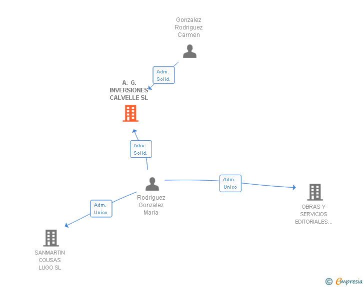 Vinculaciones societarias de A. G. INVERSIONES CALVELLE SL