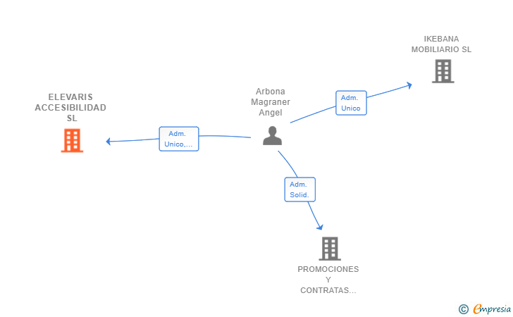 Vinculaciones societarias de ELEVARIS ACCESIBILIDAD SL