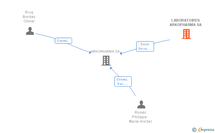 Vinculaciones societarias de LABORATOIRES ARKOPHARMA SA