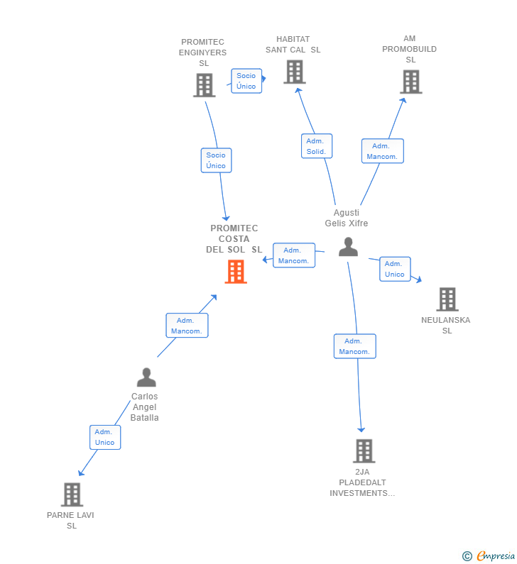 Vinculaciones societarias de PROMITEC COSTA DEL SOL SL