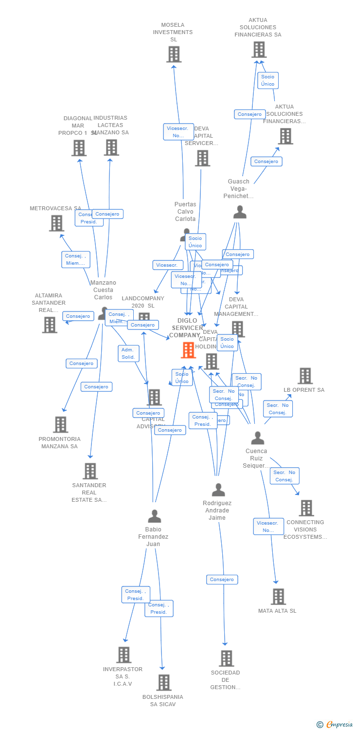 Vinculaciones societarias de DIGLO SERVICER COMPANY 2021 SL