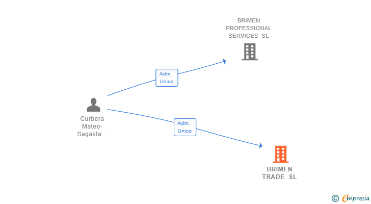 Vinculaciones societarias de BRIMEN TRADE SL