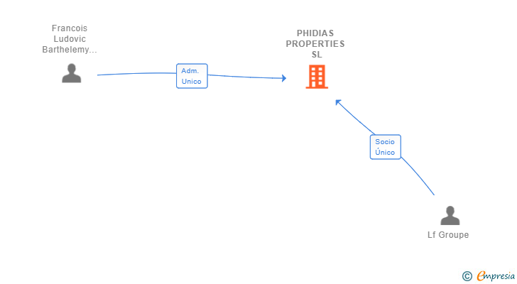 Vinculaciones societarias de PHIDIAS PROPERTIES SL