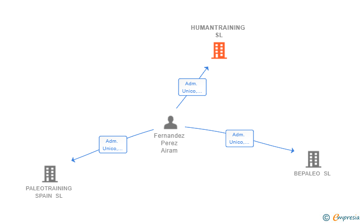 Vinculaciones societarias de HUMANTRAINING SL
