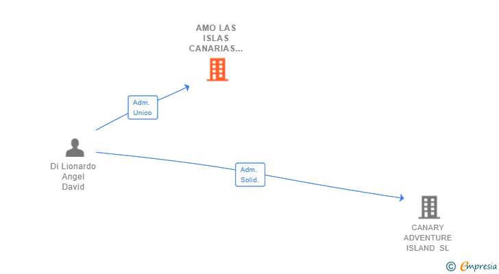 Vinculaciones societarias de AMO LAS ISLAS CANARIAS SL