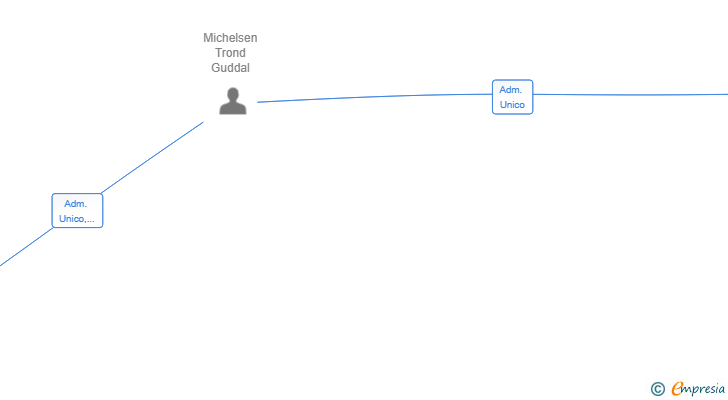Vinculaciones societarias de LNSM HOLDING SL