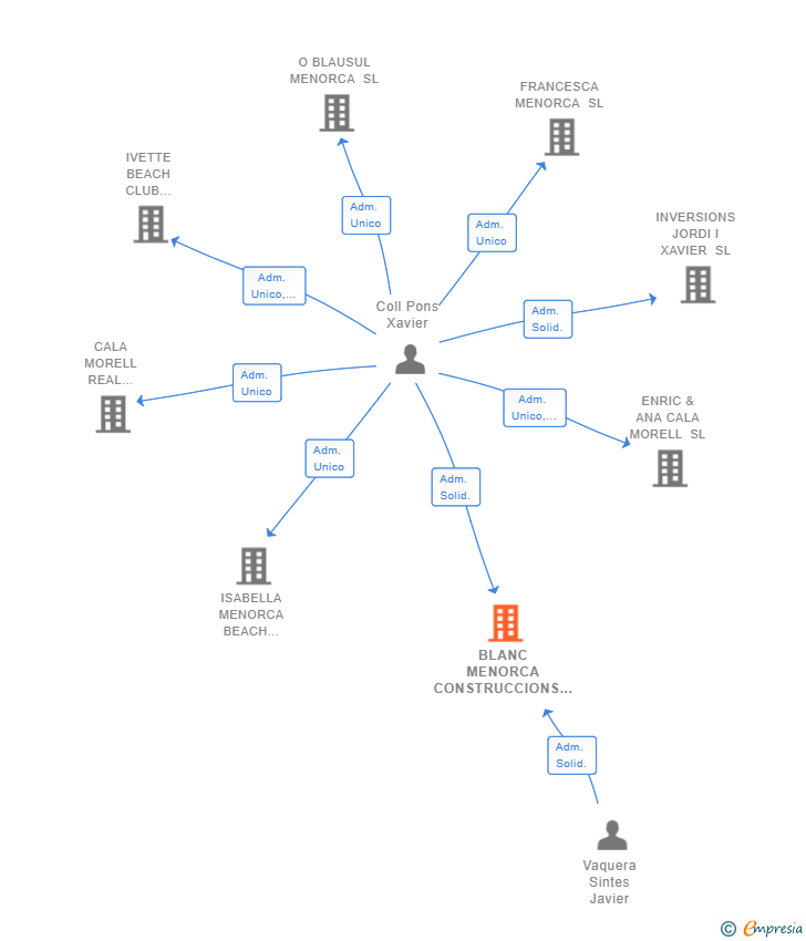 Vinculaciones societarias de BLANC MENORCA CONSTRUCCIONS SL