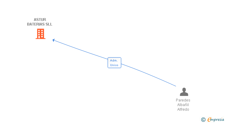 Vinculaciones societarias de ASTUR BATERIAS SLL