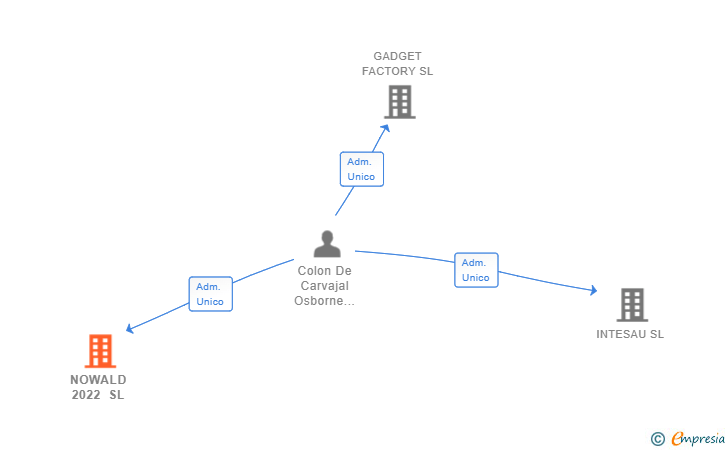 Vinculaciones societarias de NOWALD 2022 SL