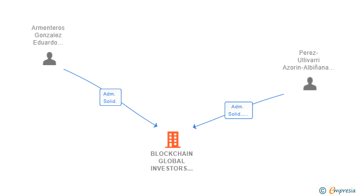 Vinculaciones societarias de BLOCKCHAIN GLOBAL INVESTORS SL
