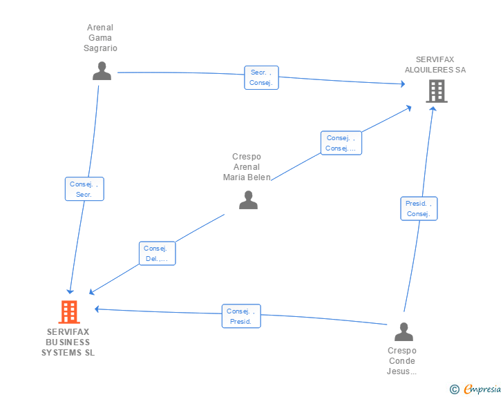 Vinculaciones societarias de SERVIFAX BUSINESS SYSTEMS SL