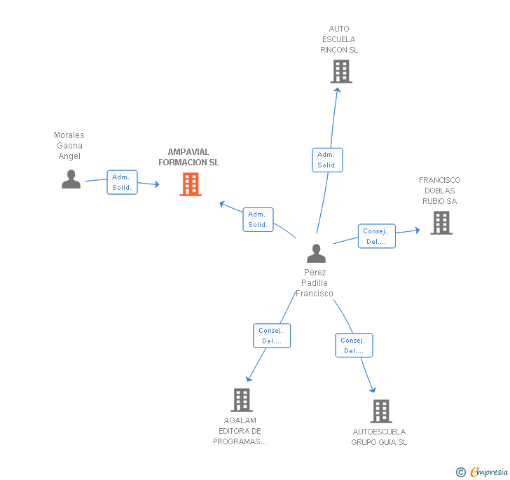 Vinculaciones societarias de AMPAVIAL FORMACION SL