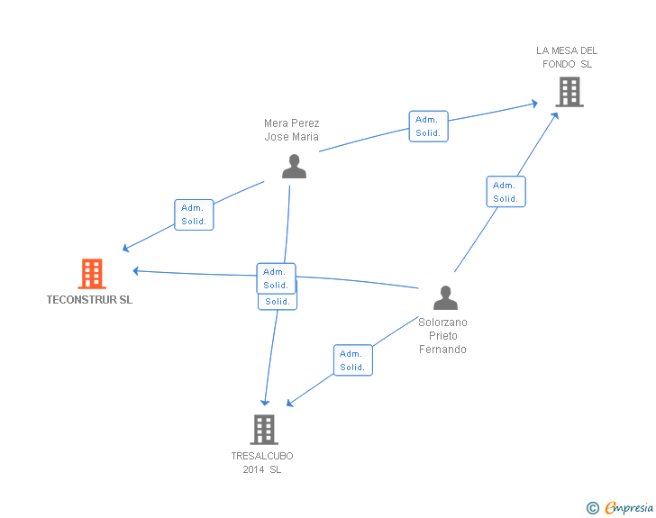 Vinculaciones societarias de TECONSTRUR SL