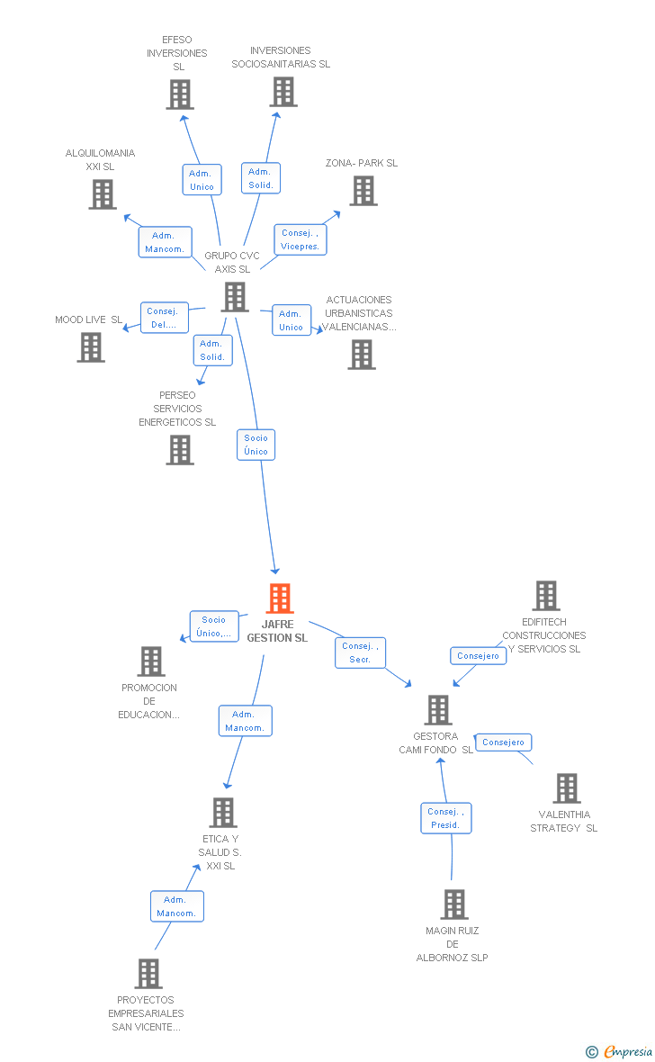 Vinculaciones societarias de JAFRE GESTION SL