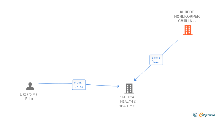 Vinculaciones societarias de ALBERT HOHLKORPER GMBH & CO KG