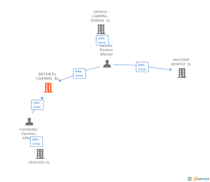 Vinculaciones societarias de BEFER EL CUERVO SL