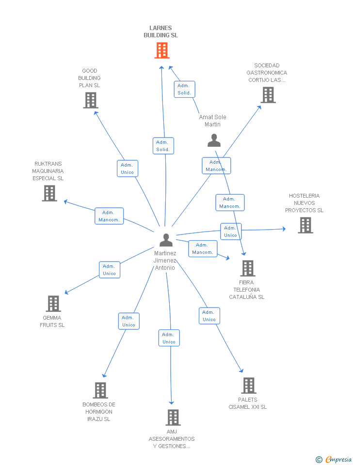Vinculaciones societarias de LARNES BUILDING SL