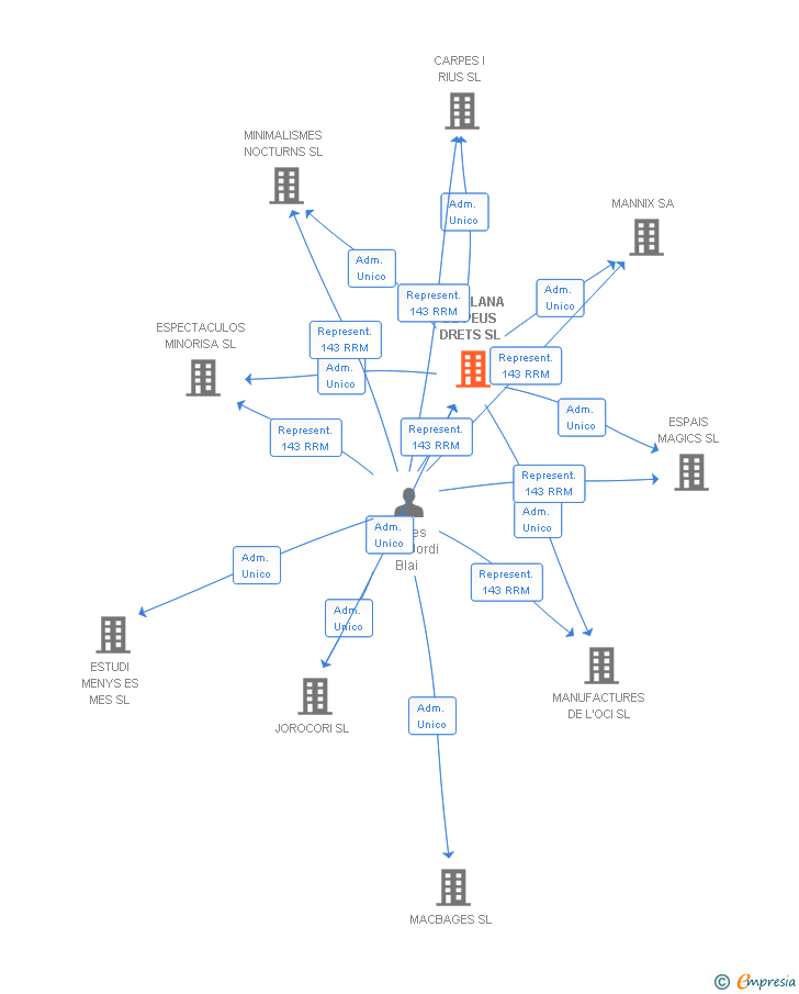 Vinculaciones societarias de CATALANA DE PEUS DRETS SL