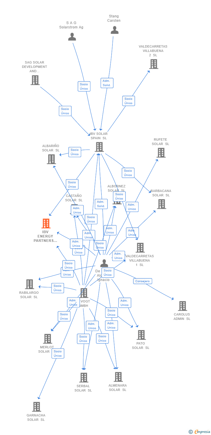 Vinculaciones societarias de IBV ENERGY PARTNERS SPAIN SL