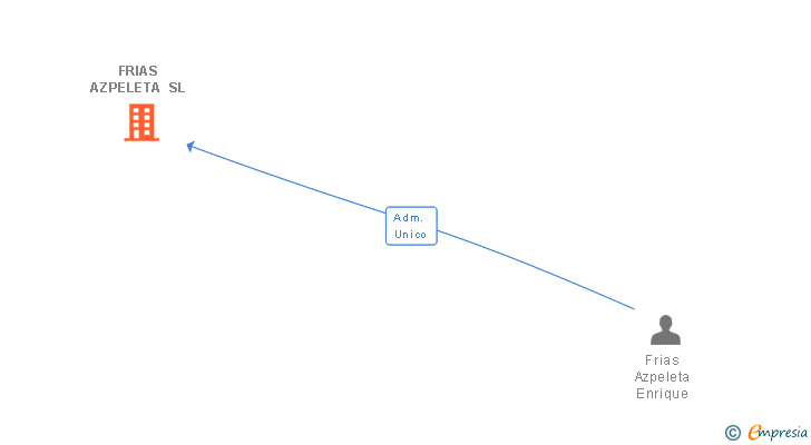 Vinculaciones societarias de FRIAS AZPELETA SL