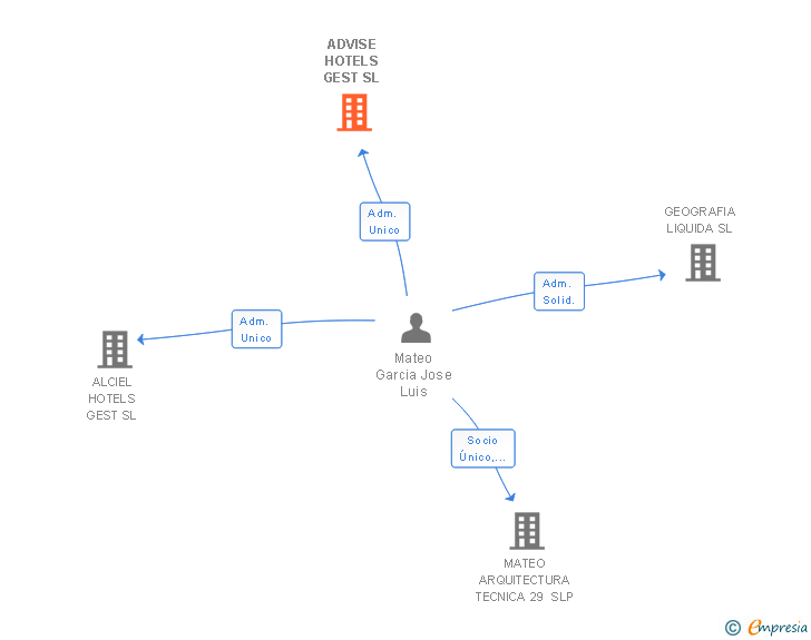 Vinculaciones societarias de ADVISE HOTELS GEST SL