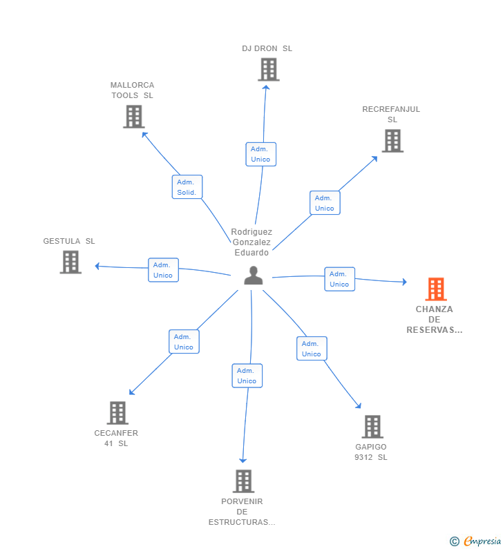 Vinculaciones societarias de CHANZA DE RESERVAS SL