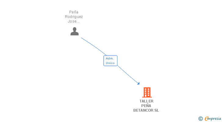 Vinculaciones societarias de TALLER PEÑA BETANCOR SL (EXTINGUIDA)