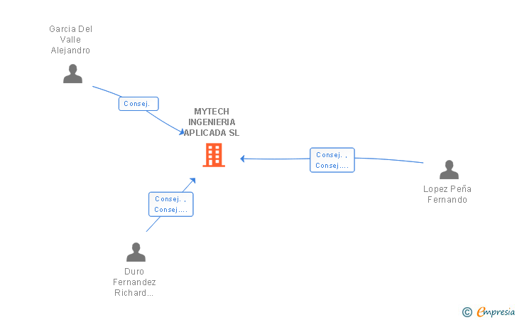 Vinculaciones societarias de MYTECH INGENIERIA APLICADA SL