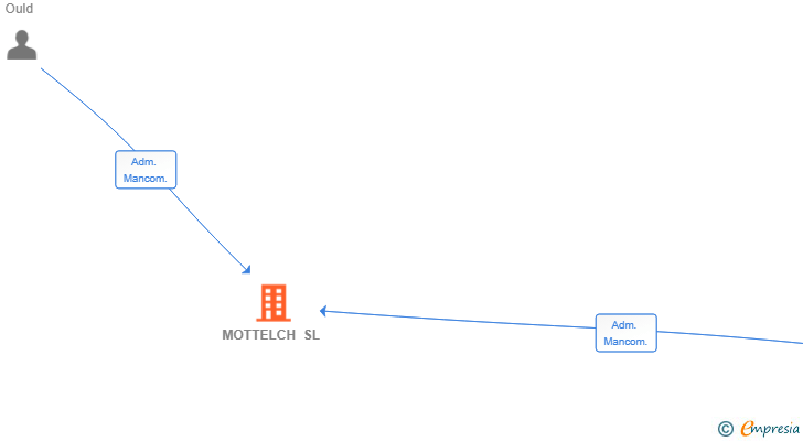 Vinculaciones societarias de MOTTELCH SL