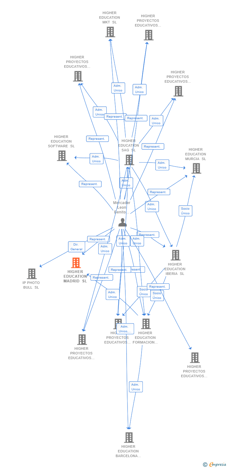 Vinculaciones societarias de HIGHER EDUCATION MADRID SL