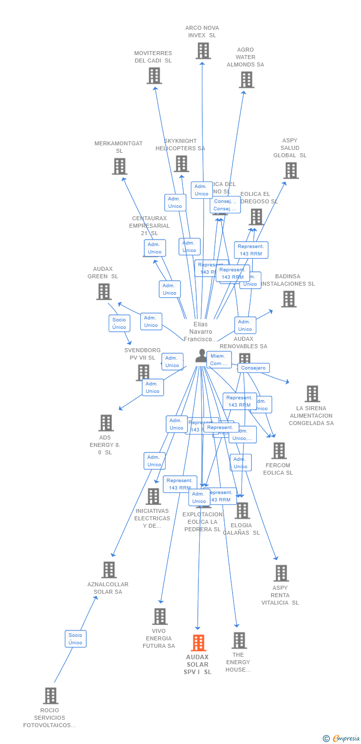 Vinculaciones societarias de AUDAX SOLAR SPV I SL