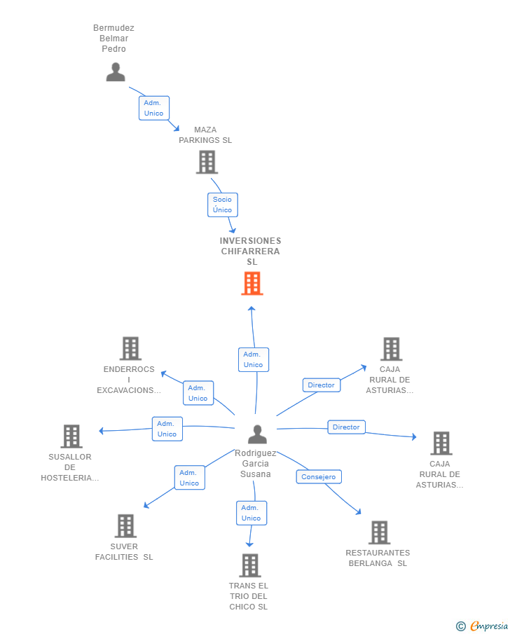 Vinculaciones societarias de INVERSIONES CHIFARRERA SL