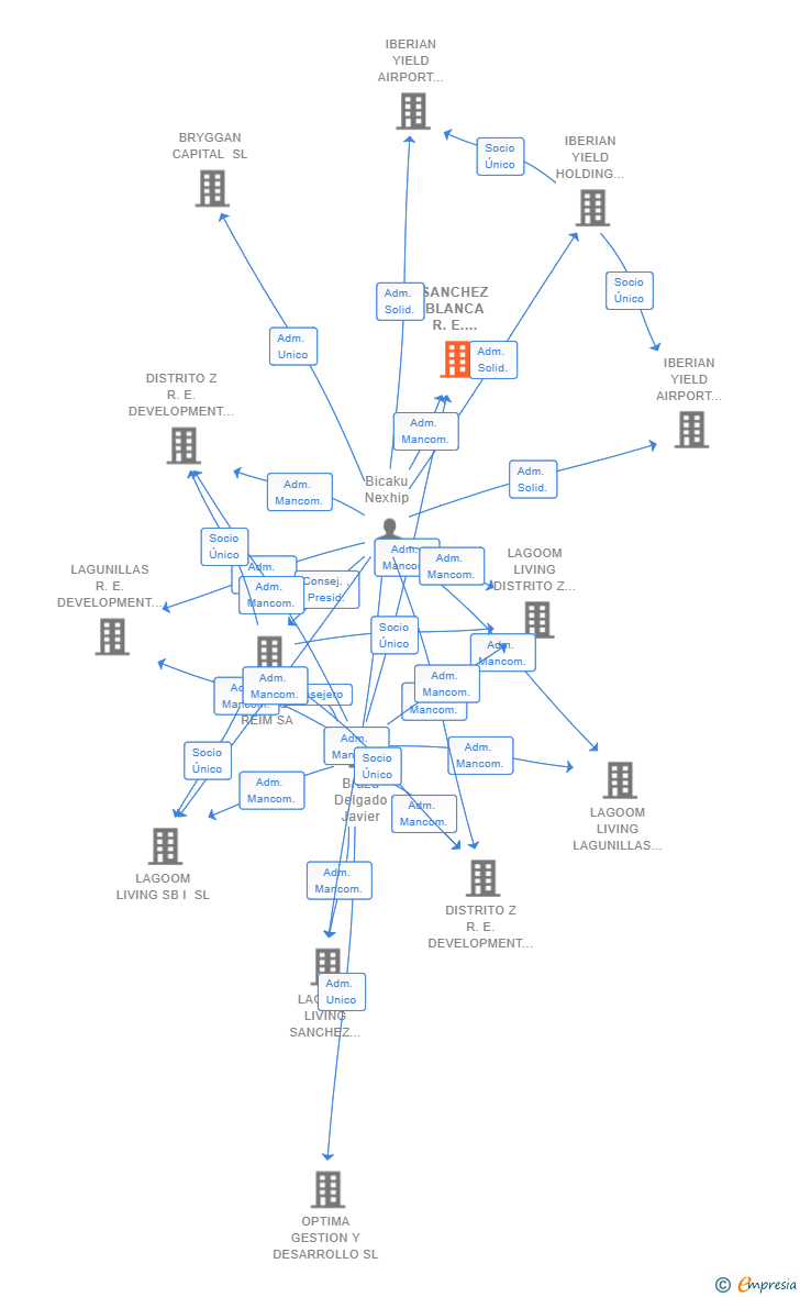 Vinculaciones societarias de SANCHEZ BLANCA R.E. DEVELOPMENTS R16-10.1 SL