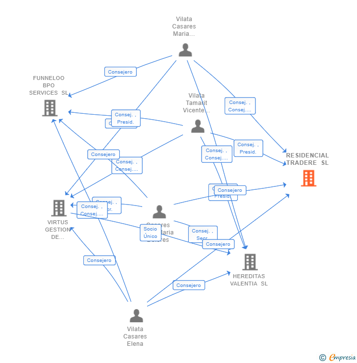 Vinculaciones societarias de RESIDENCIAL TRADERE SL